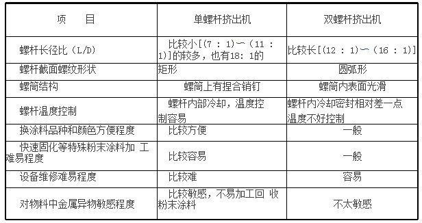 單、雙螺桿擠出機傳統(tǒng)粉末涂料行業(yè)特性對比