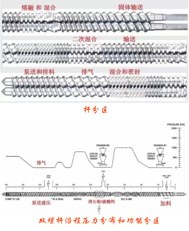 一張圖看懂雙螺桿擠出機設(shè)備螺桿設(shè)計——桿分區(qū)及雙螺桿沿程壓力分布和功能分區(qū)